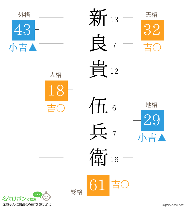 新良貴 伍兵衛さんの姓名判断結果