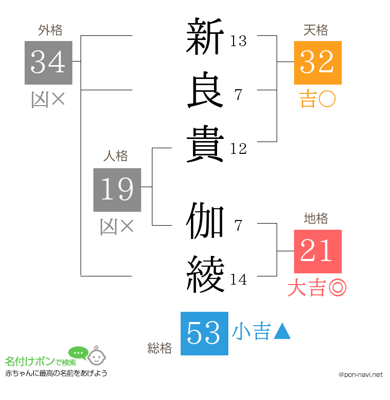 新良貴 伽綾さんの姓名判断結果