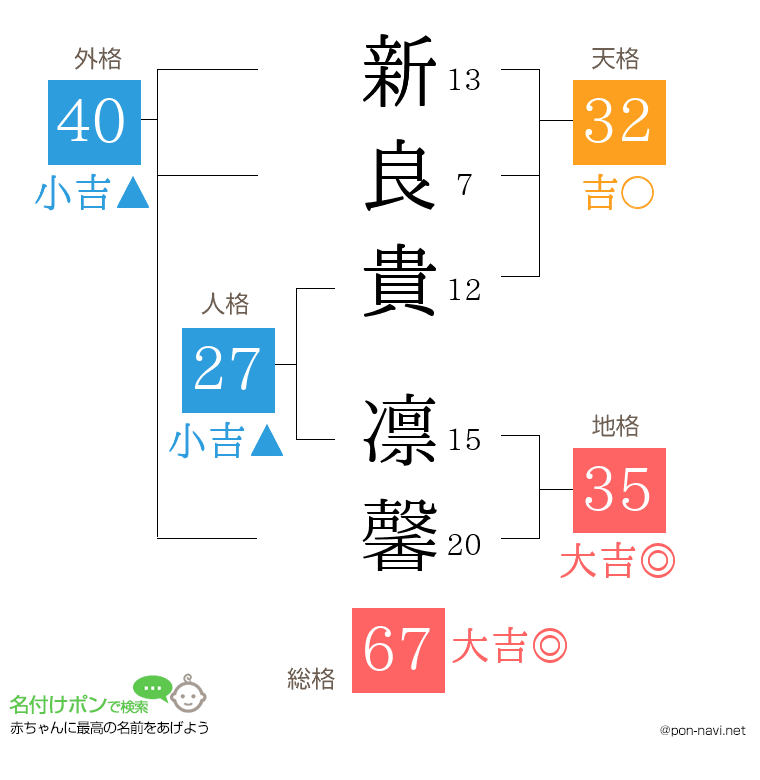 新良貴 凛馨さんの姓名判断結果