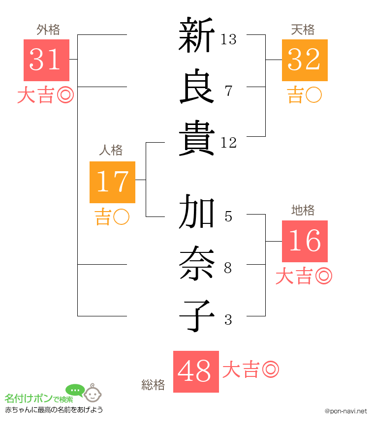 新良貴 加奈子さんの姓名判断結果