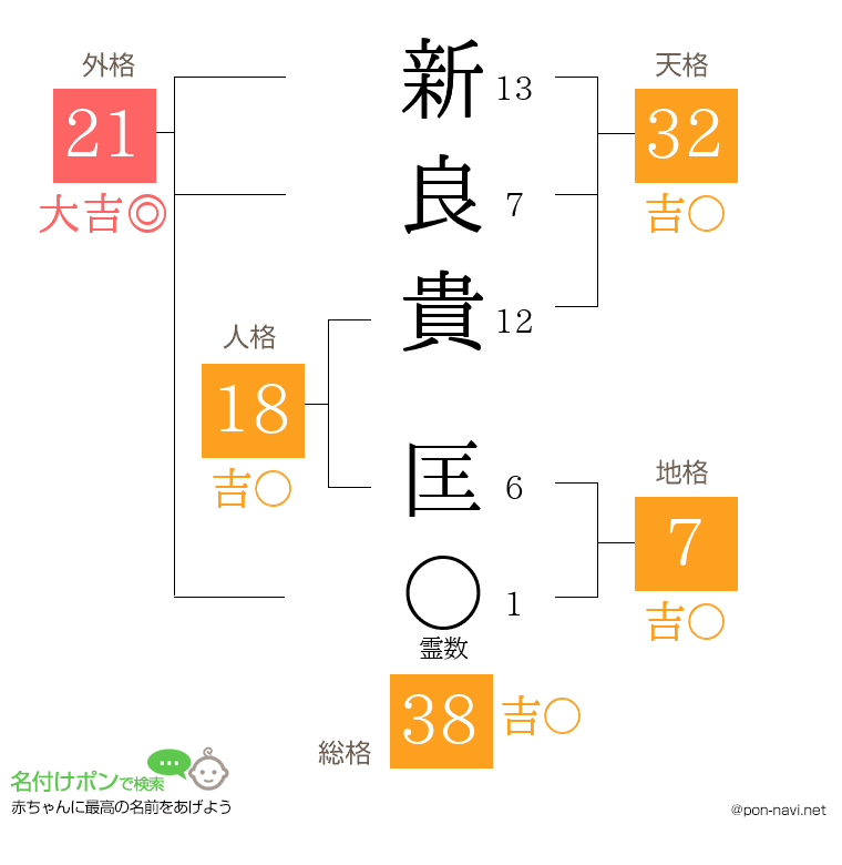 新良貴 匡さんの姓名判断結果