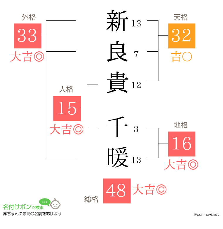 新良貴 千暖さんの姓名判断結果