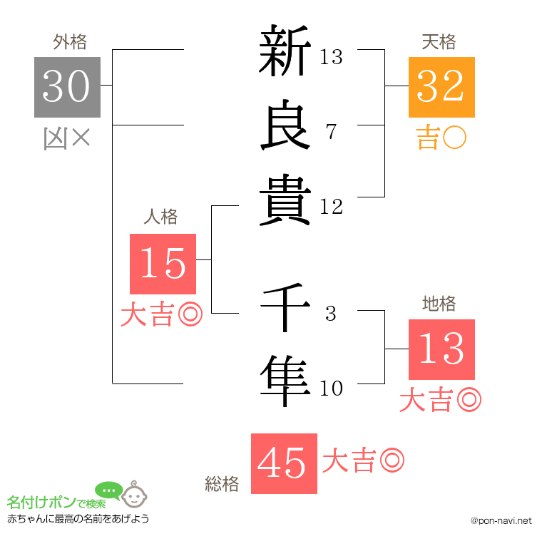 新良貴 千隼さんの姓名判断結果