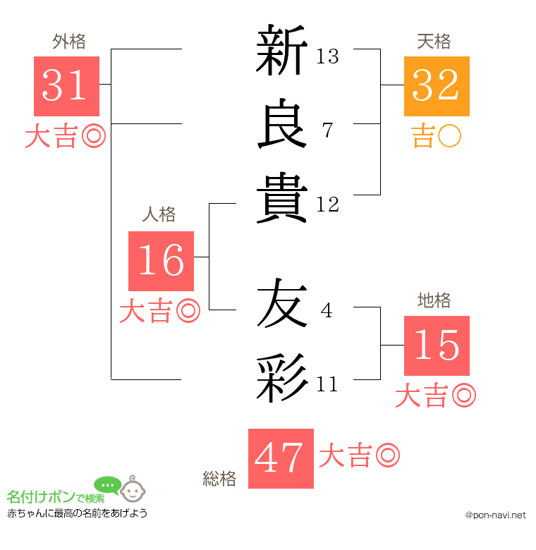 新良貴 友彩さんの姓名判断結果