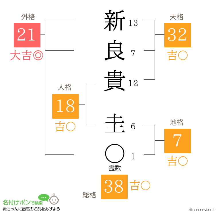 新良貴 圭さんの姓名判断結果