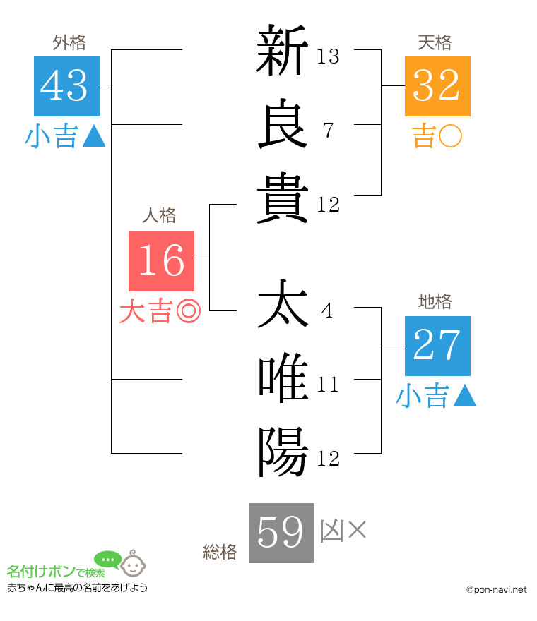 新良貴 太唯陽さんの姓名判断結果