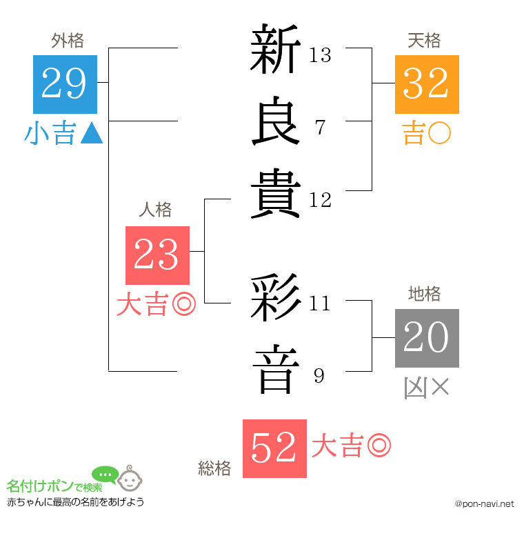 新良貴 彩音さんの姓名判断結果