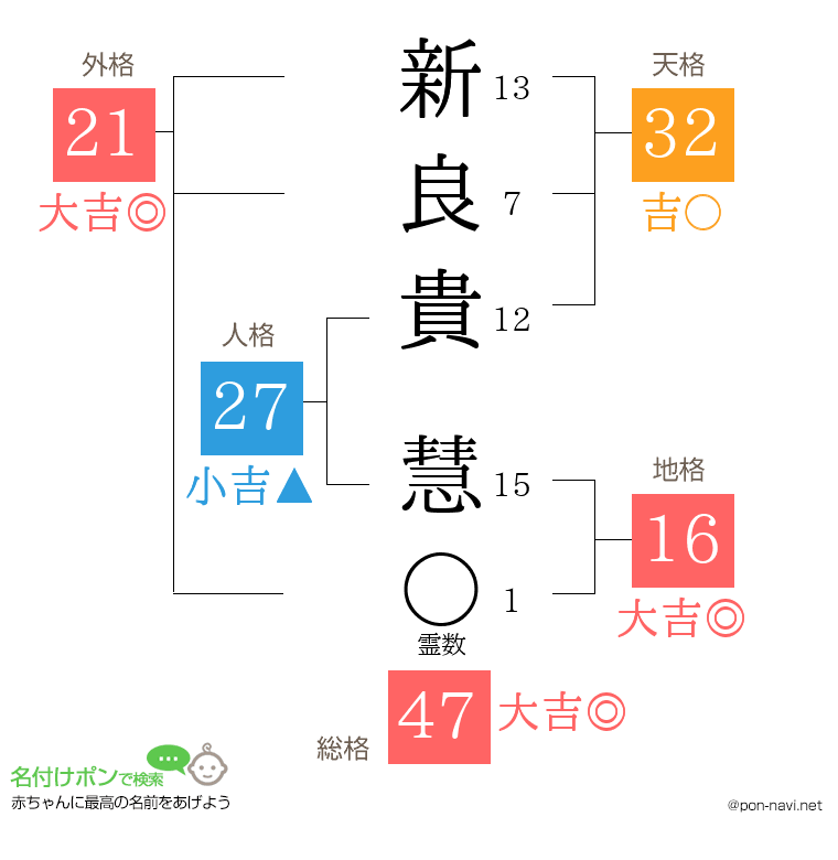 新良貴 慧さんの姓名判断結果