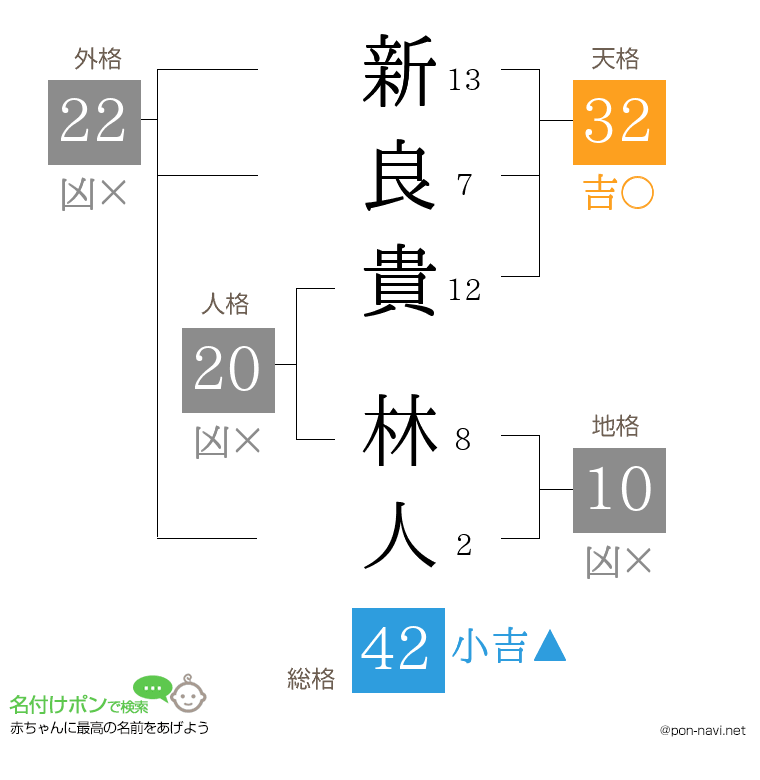 新良貴 林人さんの姓名判断結果