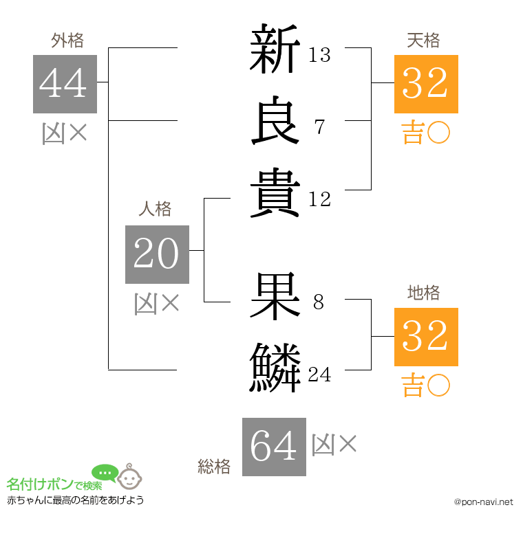 新良貴 果鱗さんの姓名判断結果