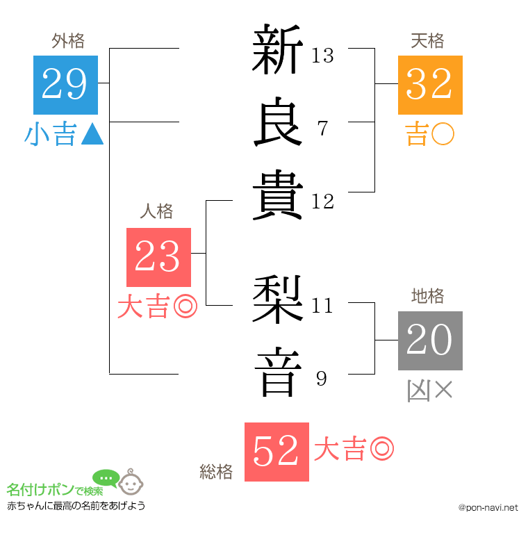 新良貴 梨音さんの姓名判断結果