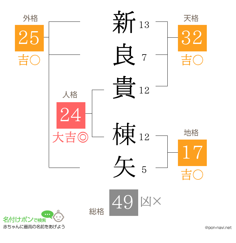 新良貴 棟矢さんの姓名判断結果