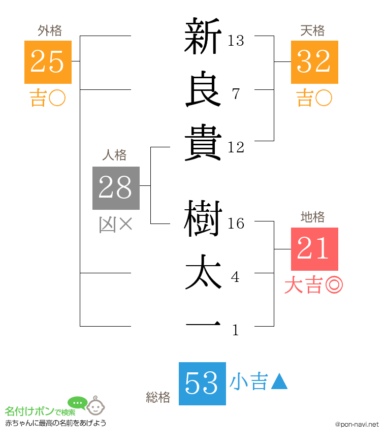新良貴 樹太一さんの姓名判断結果
