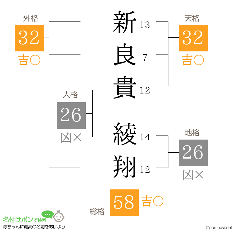 新良貴 綾翔さんの姓名判断結果