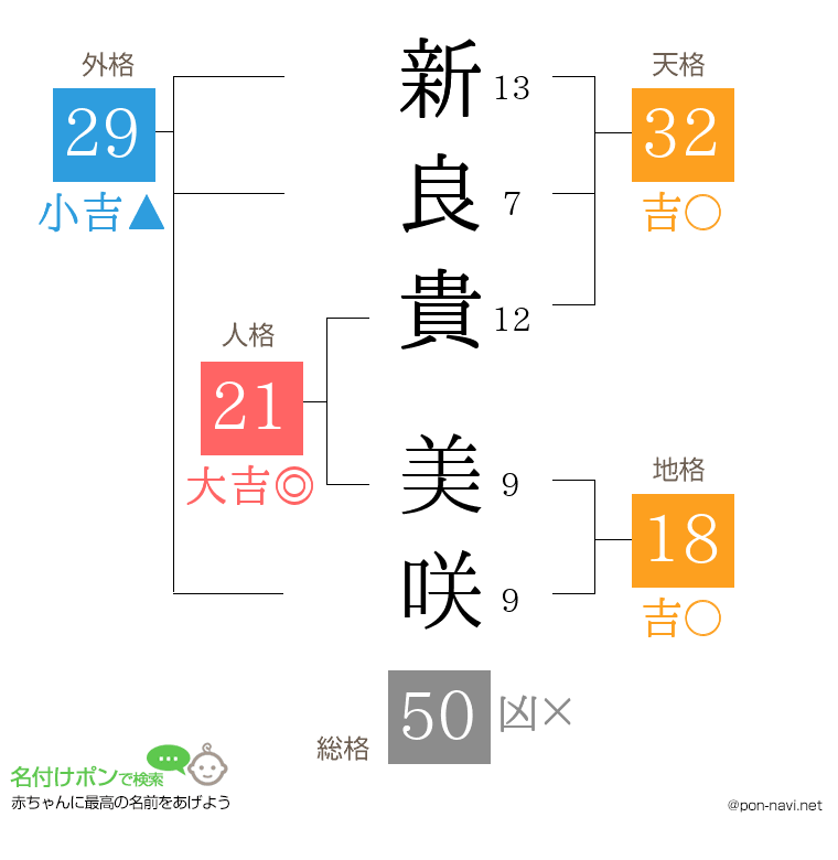 新良貴 美咲さんの姓名判断結果