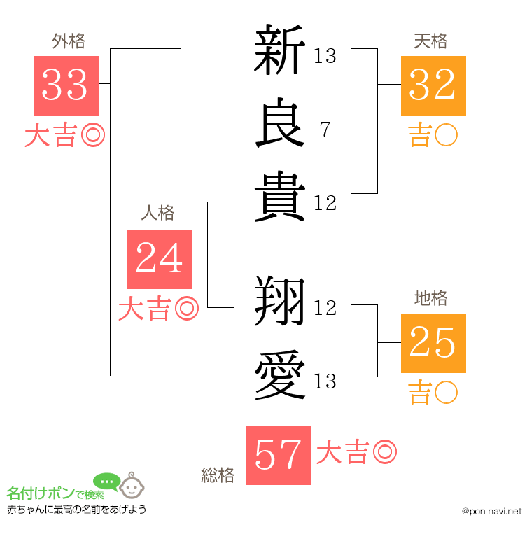 新良貴 翔愛さんの姓名判断結果