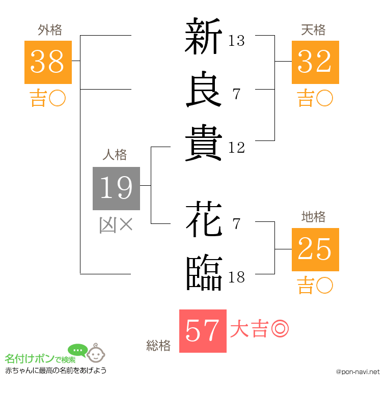 新良貴 花臨さんの姓名判断結果