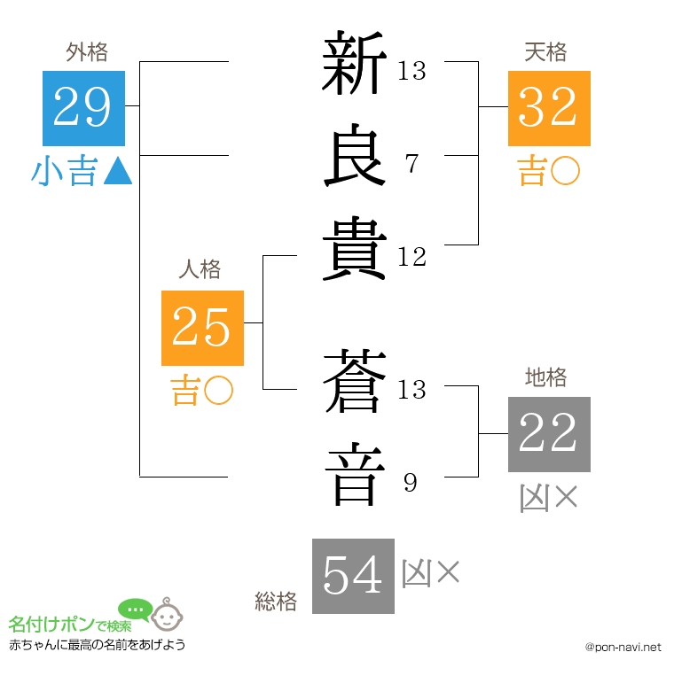 新良貴 蒼音さんの姓名判断結果