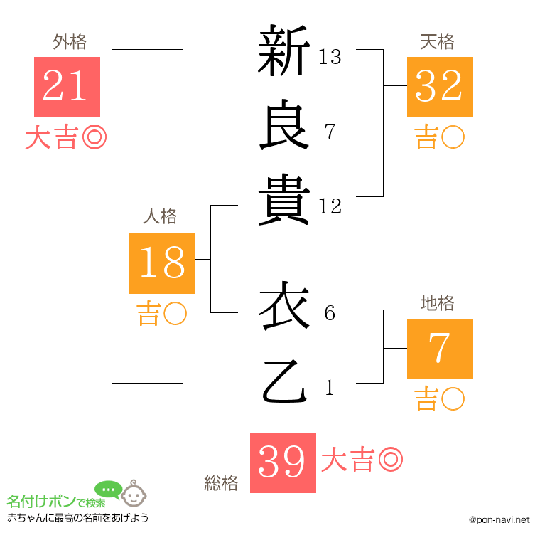 新良貴 衣乙さんの姓名判断結果