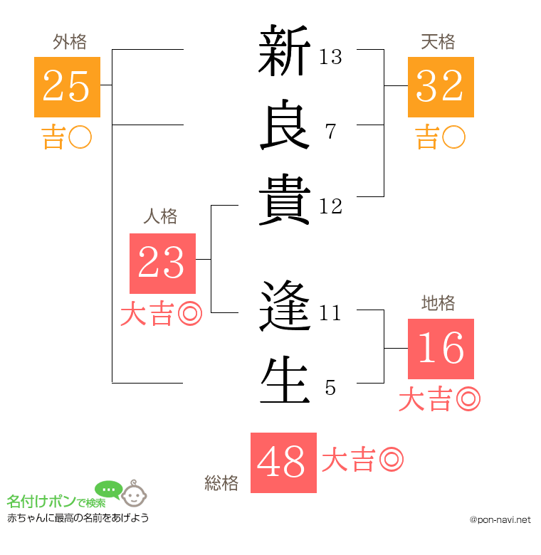 新良貴 逢生さんの姓名判断結果