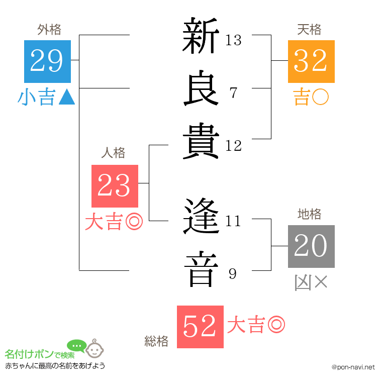新良貴 逢音さんの姓名判断結果