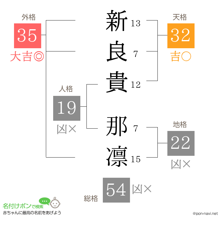 新良貴 那凛さんの姓名判断結果