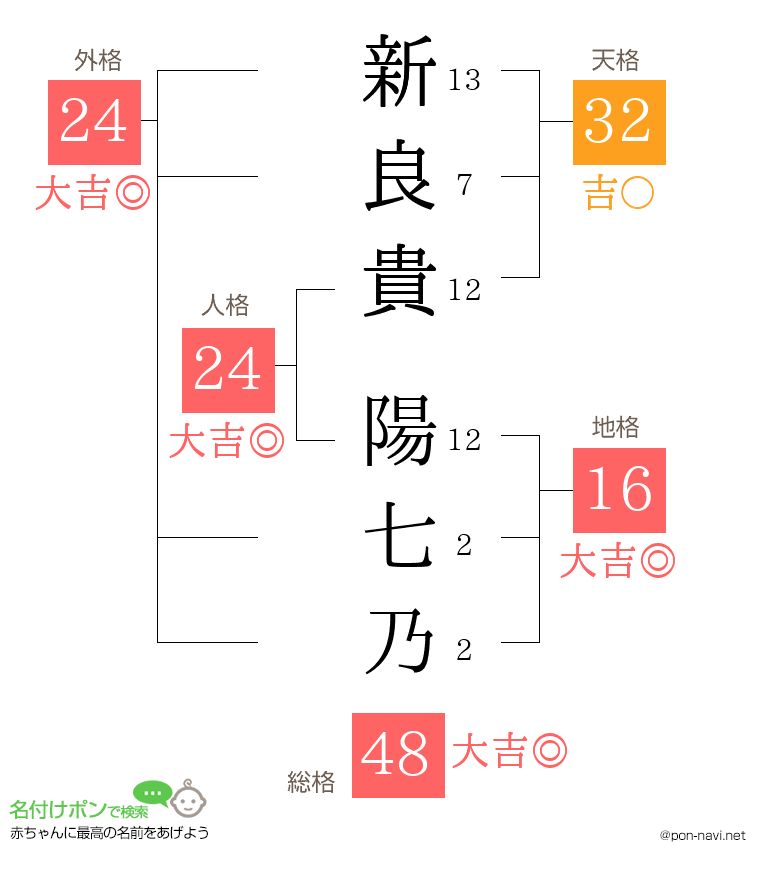 新良貴 陽七乃さんの姓名判断結果