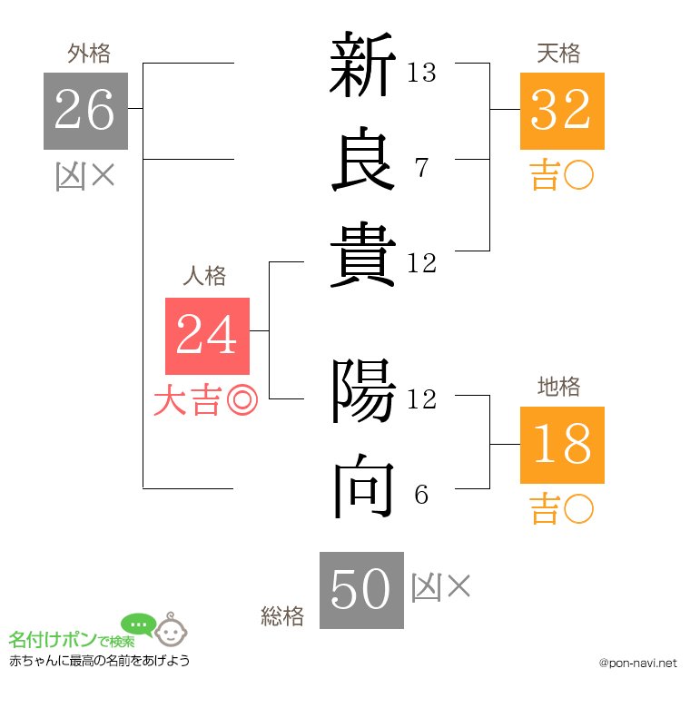 新良貴 陽向さんの姓名判断結果