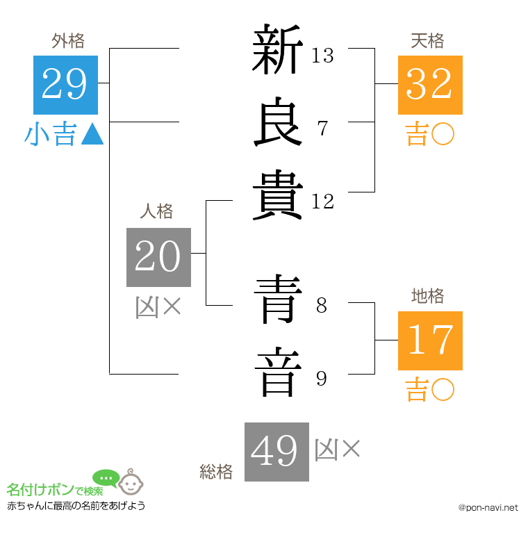 新良貴 青音さんの姓名判断結果