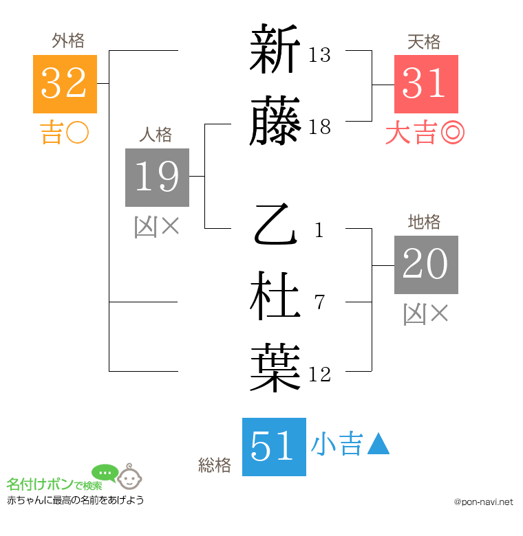 新藤 乙杜葉さんの姓名判断結果