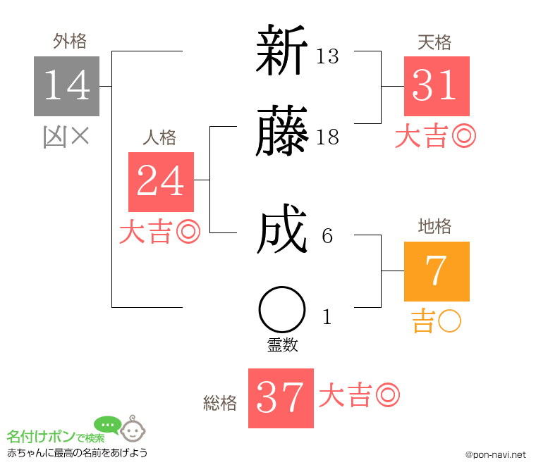 新藤 成さんの姓名判断結果