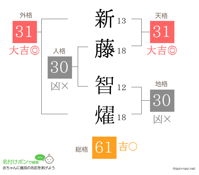新藤 智燿さんの姓名判断結果