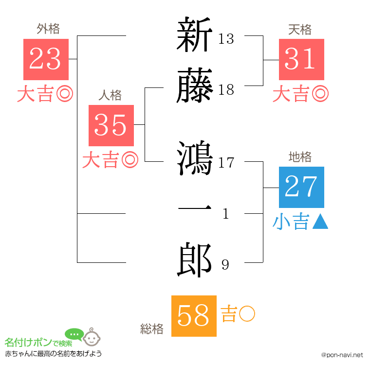 新藤 鴻一郎さんの姓名判断結果