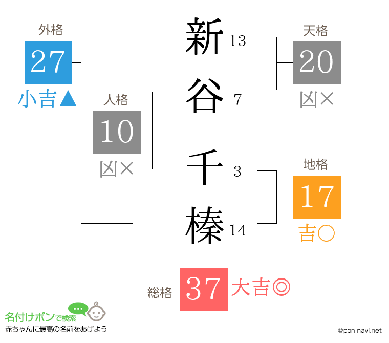 新谷 千榛さんの姓名判断結果
