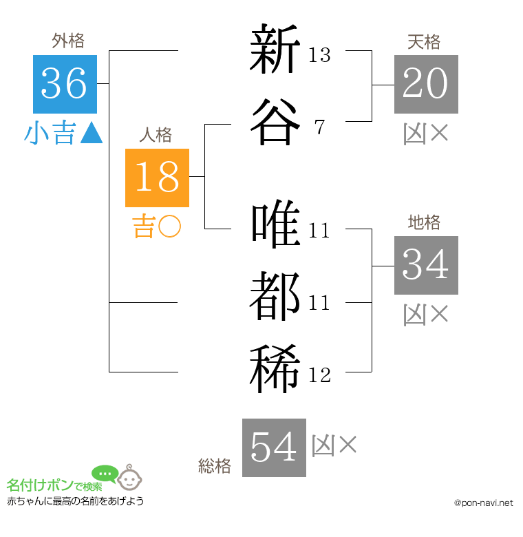 新谷 唯都稀さんの姓名判断結果