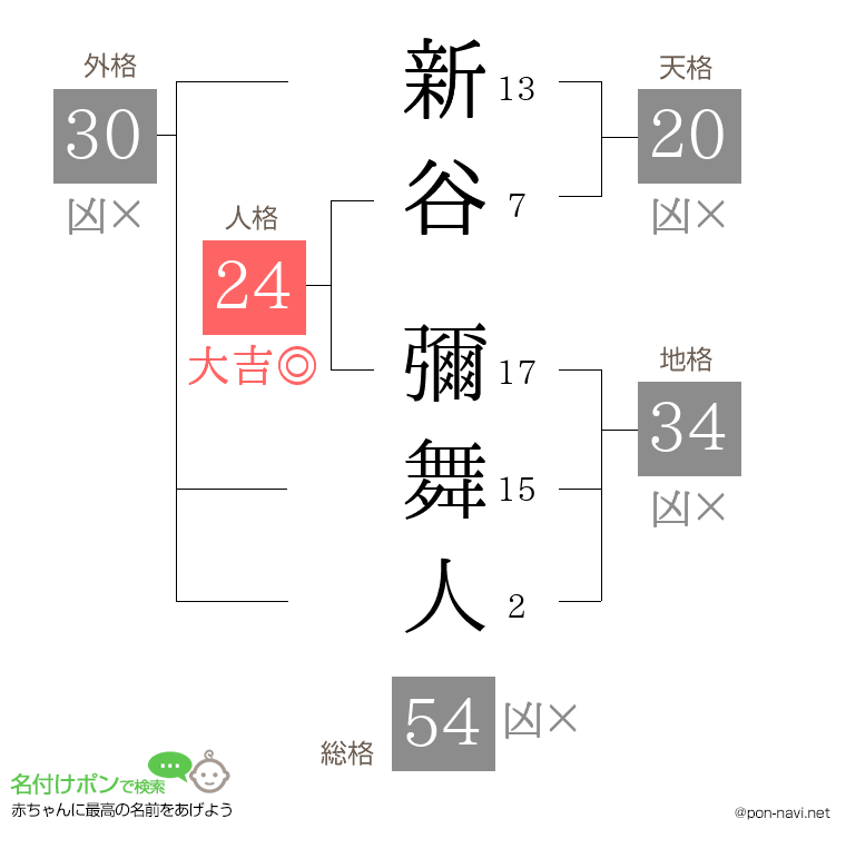 新谷 彌舞人さんの姓名判断結果