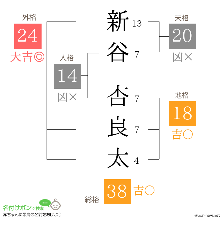 新谷 杏良太さんの姓名判断結果