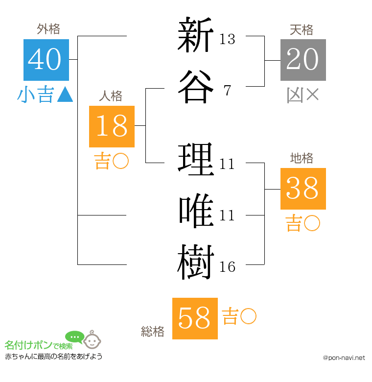 新谷 理唯樹さんの姓名判断結果
