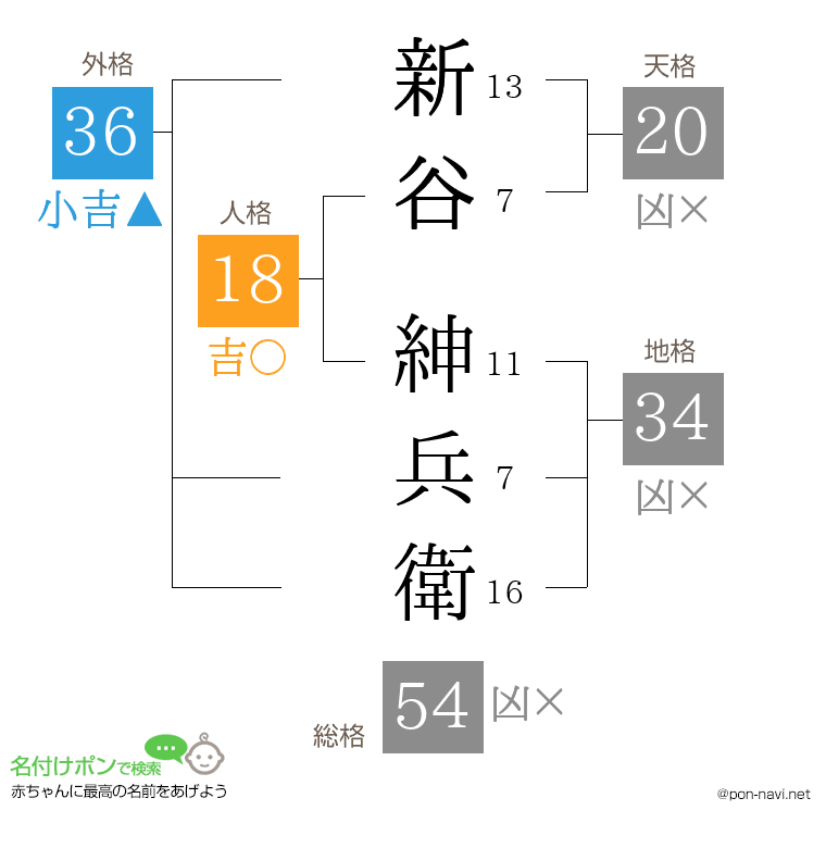 新谷 紳兵衛さんの姓名判断結果
