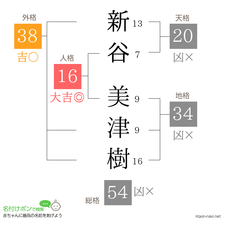 新谷 美津樹さんの姓名判断結果
