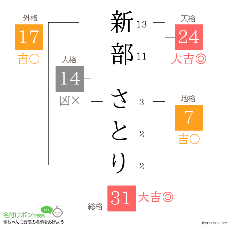 新部 さとりさんの姓名判断結果