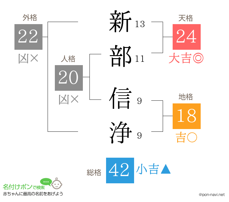 新部 信浄さんの姓名判断結果