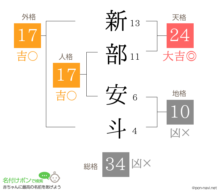 新部 安斗さんの姓名判断結果