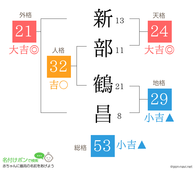 新部 鶴昌さんの姓名判断結果