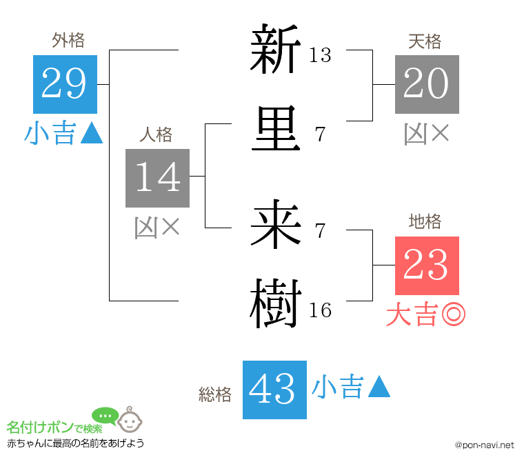 新里 来樹さんの姓名判断結果