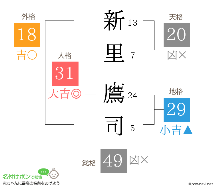 新里 鷹司さんの姓名判断結果