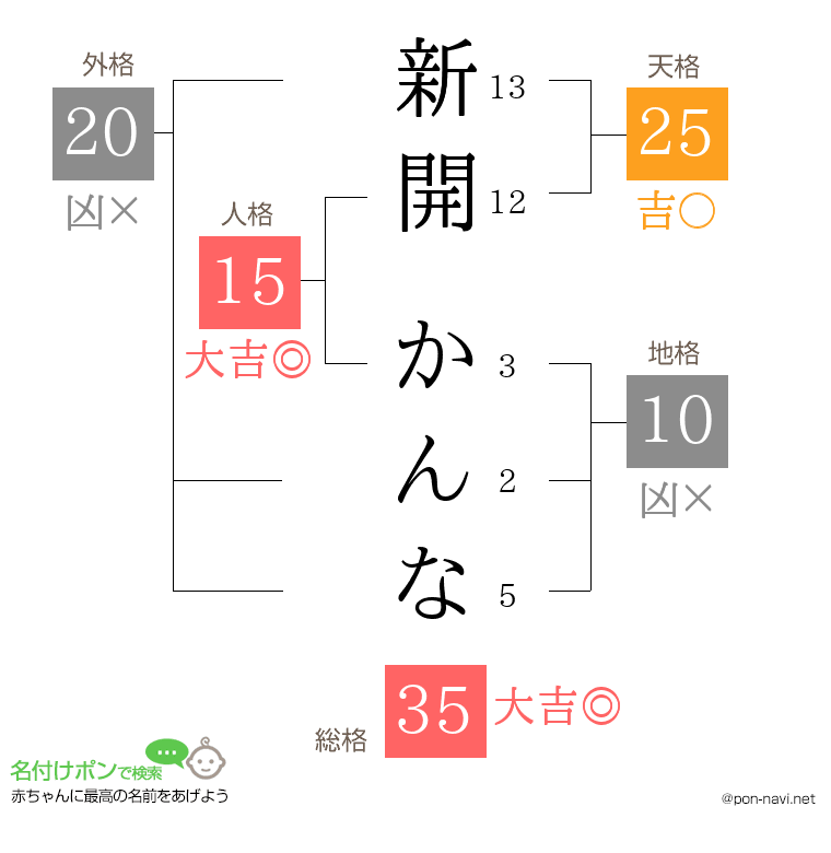 新開 かんなさんの姓名判断結果
