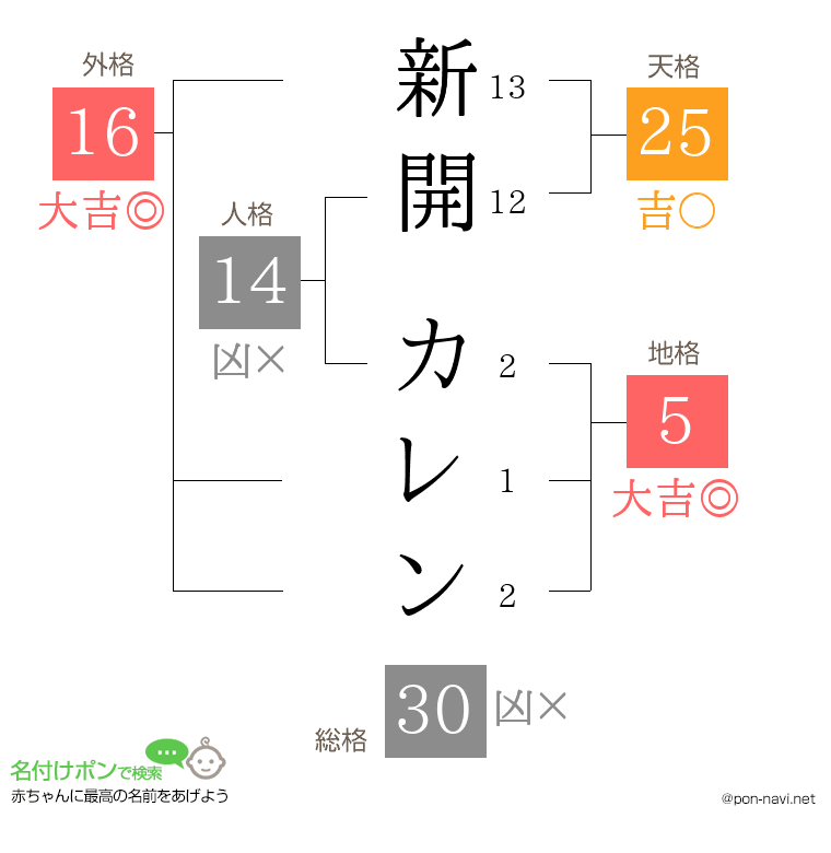 新開 カレンさんの姓名判断結果