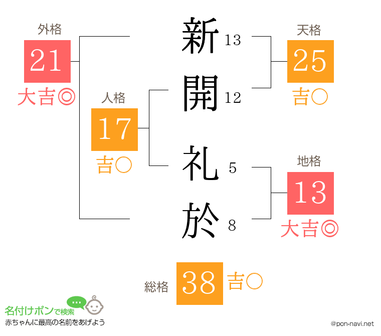 新開 礼於さんの姓名判断結果