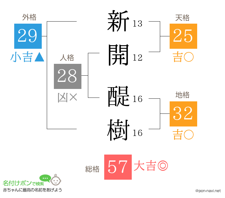 新開 醍樹さんの姓名判断結果
